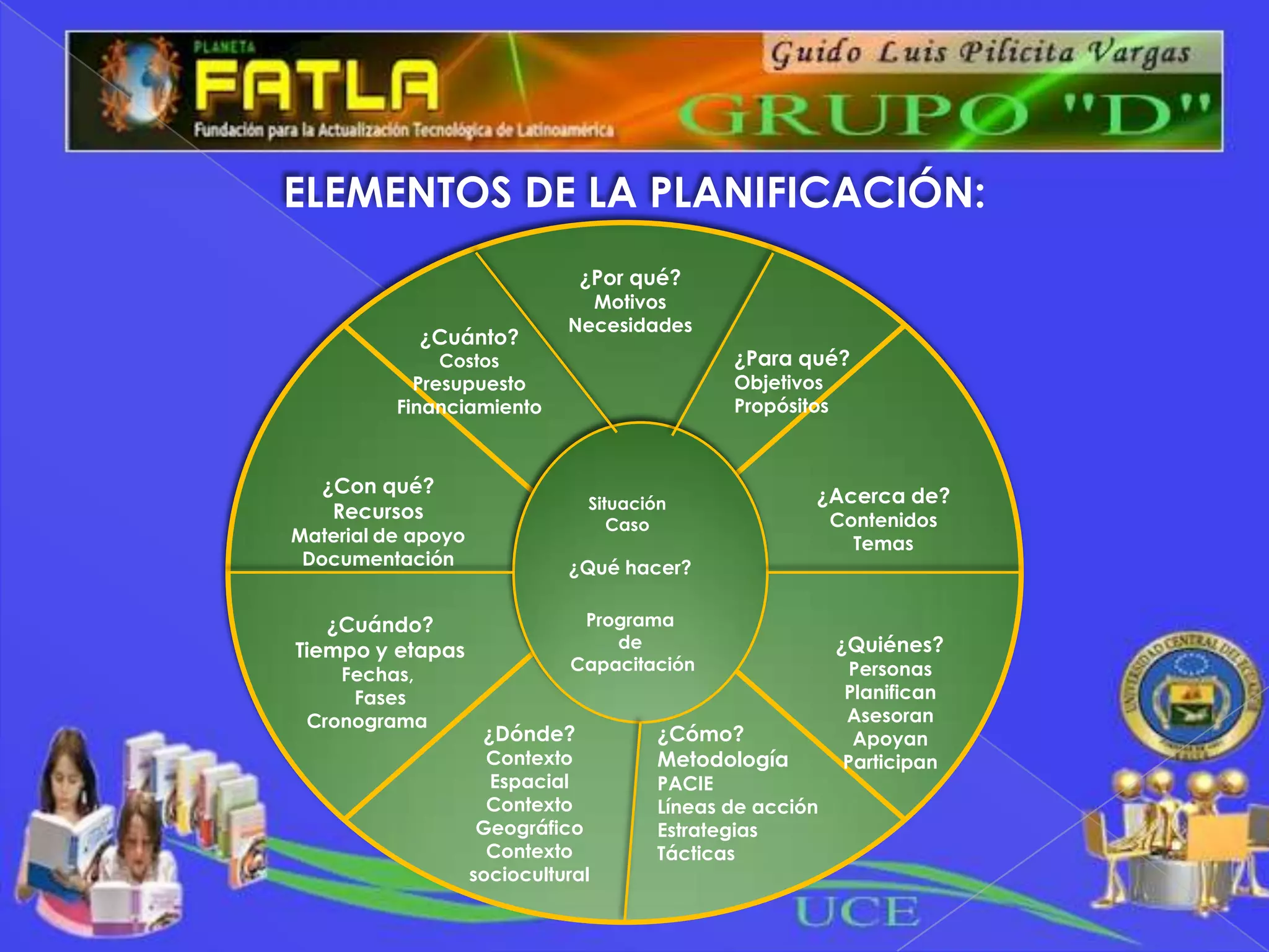 ELEMENTOS DE LA PLANIFICACIÓN:
                               ¿Por qué?
                                Motivos
                              Necesidades
            ¿Cuánto?
               Costos                         ¿Para qué?
            Presupuesto                       Objetivos
          Financiamiento                      Propósitos



   ¿Con qué?                                          ¿Acerca de?
                                Situación
    Recursos                                               Contenidos
                                   Caso
Material de apoyo                                            Temas
 Documentación                ¿Qué hacer?

   ¿Cuándo?                    Programa
Tiempo y etapas                   de                       ¿Quiénes?
                              Capacitación                   Personas
    Fechas,
     Fases                                                  Planifican
 Cronograma                                                 Asesoran
                     ¿Dónde?           ¿Cómo?                Apoyan
                      Contexto         Metodología          Participan
                      Espacial         PACIE
                      Contexto         Líneas de acción
                     Geográfico        Estrategias
                      Contexto         Tácticas
                    sociocultural
 