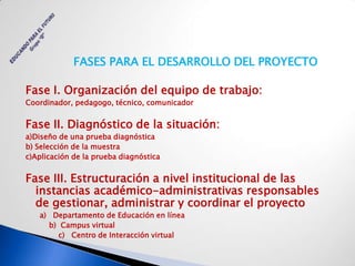 FASES PARA EL DESARROLLO DEL PROYECTO

Fase I. Organización del equipo de trabajo:
Coordinador, pedagogo, técnico, comunicador


Fase II. Diagnóstico de la situación:
a)Diseño de una prueba diagnóstica
b) Selección de la muestra
c)Aplicación de la prueba diagnóstica


Fase III. Estructuración a nivel institucional de las
  instancias académico-administrativas responsables
  de gestionar, administrar y coordinar el proyecto
   a) Departamento de Educación en línea
     b) Campus virtual
       c) Centro de Interacción virtual
 