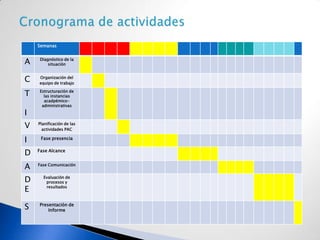 Semanas


A    Diagnóstico de la
         situación



C   Organización del
    equipo de trabajo

T   Estructuración de
      las instancias
      acadpémico-
     administrativas

I
V   Planificación de las
      actividades PAC

I    Fase presencia


D   Fase Alcance


A   Fase Comunicación


D     Evaluación de
       procesos y

E      resultados




S   Presentación de
        Informe
 