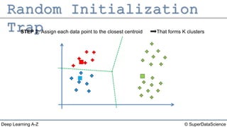 © SuperDataScienceDeep Learning A-Z
STEP 3: Assign each data point to the closest centroid That forms K clusters
 
