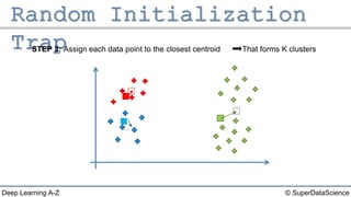 © SuperDataScienceDeep Learning A-Z
STEP 3: Assign each data point to the closest centroid That forms K clusters
 