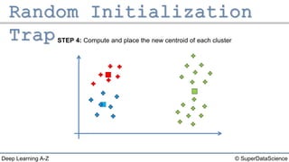 © SuperDataScienceDeep Learning A-Z
STEP 4: Compute and place the new centroid of each cluster
 