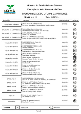 Governo do Estado de Santa Catarina
Fundação do Meio Ambiente - FATMA
BALNEABILIDADE DO LITORAL CATARINENSE
Relatório nº 14 Data: 04/04/2014
Município Balneário Data da Coleta Situação
BALNEÁRIO CAMBORIÚ
PRAIA DO ESTALEIRO (Ponto 07) 27/03/2014
ENTRE R. DOMINGOS FONSECA E NAPOLEÃO VIEIRA
BALNEÁRIO DA BARRA DO SUL
CANAL DO LINGUADO (Ponto 02) 26/03/2014
PRAINHA DA FOZ DO CANAL DO LINGUADO
BALNEÁRIO DA BARRA DO SUL
CANAL DO LINGUADO (Ponto 3) 26/03/2014
Frente à rua Otto Fiedler
BALNEÁRIO DA BARRA DO SUL
PRAIA DA BARRA DO SUL (Ponto 01) 26/03/2014
PRAIA DO BISPO, FRENTE A CAPELA DOS NAVEGANTES
BALNEARIO RINCÃO
LAGOA DO FAXINAL (Ponto 03) 26/03/2014
Em frente à Avenida 1
BALNEARIO RINCÃO
LAGOA DOS ESTEVES (Ponto 02) 26/03/2014
Próximo ao trapiche
BALNEARIO RINCÃO
LAGOA DOS FREITAS (Ponto 01) 26/03/2014
Rua Camboriú - próximo ao Salva Vidas
BALNEARIO RINCÃO
PRAIA DO RINCÃO (Ponto 04) 26/03/2014
Rua Paraná - Calçadão
BALNEARIO RINCÃO
PRAIA DO RINCÃO (Ponto 05) 26/03/2014
Arroio da Praia do Rincão - No Arroio
BALNEARIO RINCÃO
PRAIA DO RINCÃO (Ponto 06) 26/03/2014
Rua Castro Alves
BALNEARIO RINCÃO
PRAIA DO RINCÃO (Ponto 07) 26/03/2014
Rua Manoel José Magé
BALNEARIO RINCÃO
PRAIA DO RINCÃO (Ponto 08) 26/03/2014
100 m ao norte do arroio
BALNEARIO RINCÃO
PRAIA DO RINCÃO (Ponto 18) 25/06/2013
Lagoa do Jacaré (Acesso Principal)
BARRA VELHA
LAGOA DE BARRA VELHA (Ponto 05) 24/03/2014
RUA DR. PLACIDO GOMES DE OLIVEIRA, ALTURA Nº336
BARRA VELHA
PRAIA DA BARRA VELHA (Ponto 01) 24/03/2014
AV. ARMANDO PETRELI, NA ALTURA DO Nº555
BARRA VELHA
PRAIA DA BARRA VELHA (Ponto 02) 24/03/2014
FRENTE À RUA HUMBERTO PIMENTEL
BARRA VELHA
PRAIA DA BARRA VELHA (Ponto 03) 24/03/2014
RUA ANTONIO R. DA G. MOURA
BIGUAÇÚ
PRAIA DE SÃO MIGUEL (Ponto 01) 27/03/2014
em frente ao aqueduto
BOMBINHAS
PRAIA DE BOMBAS (Ponto 02) 25/03/2014
Rua Martin Pescador
Página 2
 