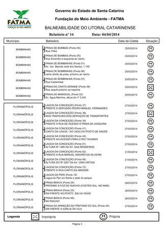 Governo do Estado de Santa Catarina
Fundação do Meio Ambiente - FATMA
BALNEABILIDADE DO LITORAL CATARINENSE
Relatório nº 14 Data: 04/04/2014
Município Balneário Data da Coleta Situação
BOMBINHAS
PRAIA DE BOMBAS (Ponto 04) 25/03/2014
Rua Tiriba
BOMBINHAS
PRAIA DE BOMBAS (Ponto 05) 25/03/2014
Rua Ariramba à esquerda do riacho
BOMBINHAS
PRAIA DE BOMBINHAS (Ponto 01) 25/03/2014
Av. Ver. Manoel José dos Santos, 1.149
BOMBINHAS
PRAIA DE BOMBINHAS (Ponto 06) 25/03/2014
canto direito da praia, próximo ao riacho
BOMBINHAS
PRAIA DE BOMBINHAS (Ponto 07) 25/03/2014
Rua Castanheta
BOMBINHAS
PRAIA DO CANTO GRANDE (Ponto 08) 25/03/2014
Rua Jequiti próximo ao trapiche
BOMBINHAS
PRAIA DO MARISCAL (Ponto 03) 25/03/2014
Av. Água Marinha, altura do nº 3.244
FLORIANÓPOLIS
LAGOA DA CONCEIÇÃO (Ponto 37) 27/03/2014
FRENTE À SERVIDÃO PEDRO MANUEL FERNANDES
FLORIANÓPOLIS
LAGOA DA CONCEIÇÃO (Ponto 38) 27/03/2014
NOS TRAPICHES DOS SERVIÇOS DE TRANSPORTES
FLORIANÓPOLIS
LAGOA DA CONCEIÇÃO (Ponto 39) 27/03/2014
FRENTE À RUA DE ACESSO À PRAIA DA JOAQUINA
FLORIANÓPOLIS
LAGOA DA CONCEIÇÃO (Ponto 41) 27/03/2014
CANTO DA LAGOA - AO LADO DO POSTO DE SAÚDE
FLORIANÓPOLIS
LAGOA DA CONCEIÇÃO (Ponto 43) 27/03/2014
FRENTE AO ACESSO PARA O RIO TAVARES
FLORIANÓPOLIS
LAGOA DA CONCEIÇÃO (Ponto 61) 27/03/2014
ALTURA Nº 1480 DA AV. DAS RENDEIRAS
FLORIANÓPOLIS
LAGOA DA CONCEIÇÃO (Ponto 62) 21/03/2014
FRENTE A RUA MANUEL ISIDORO DA SILVEIRA
FLORIANÓPOLIS
LAGOA DA CONCEIÇÃO (Ponto 66) 21/03/2014
ALTURA DO Nº 2267 DA AV. OSNI ORTIGA
FLORIANÓPOLIS
LAGOA DA CONCEIÇÃO (Ponto 72) 27/03/2014
FRENTE À RUA CANTO DA AMIZADE
FLORIANÓPOLIS
LAGOA DO PERI (Ponto 74) 27/03/2014
Lagoa do Peri em frente a sede do parque
FLORIANÓPOLIS
PRAIA BRAVA (Ponto 24) 26/03/2014
PRÓXIMO À FOZ DO RIACHO (COSTÃO SUL, NO MAR)
FLORIANÓPOLIS
PRAIA BRAVA (Ponto 25) 26/03/2014
EM FRENTE AO POSTO SALVA VIDAS
FLORIANÓPOLIS
PRAIA BRAVA (Ponto 69) 26/03/2014
NO RIACHO
FLORIANÓPOLIS
PRAIA DA ARMAÇÃO DO PÂNTANO DO SUL (Ponto 44) 27/03/2014
EM FRENTE A IGREJA DA VILA
Página 3
 