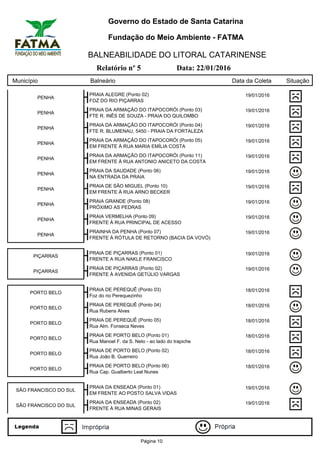 Governo do Estado de Santa Catarina
Fundação do Meio Ambiente - FATMA
BALNEABILIDADE DO LITORAL CATARINENSE
Relatório nº 5 Data: 22/01/2016
Município Balneário Data da Coleta Situação
PENHA
PRAIA ALEGRE (Ponto 02) 19/01/2016
FOZ DO RIO PIÇARRAS
PENHA
PRAIA DA ARMAÇÃO DO ITAPOCORÓI (Ponto 03) 19/01/2016
FTE R. INÊS DE SOUZA - PRAIA DO QUILOMBO
PENHA
PRAIA DA ARMAÇÃO DO ITAPOCORÓI (Ponto 04) 19/01/2016
FTE R. BLUMENAU, 5450 - PRAIA DA FORTALEZA
PENHA
PRAIA DA ARMAÇÃO DO ITAPOCORÓI (Ponto 05) 19/01/2016
EM FRENTE À RUA MARIA EMÍLIA COSTA
PENHA
PRAIA DA ARMAÇÃO DO ITAPOCORÓI (Ponto 11) 19/01/2016
EM FRENTE À RUA ANTONIO ANICETO DA COSTA
PENHA
PRAIA DA SAUDADE (Ponto 06) 19/01/2016
NA ENTRADA DA PRAIA
PENHA
PRAIA DE SÃO MIGUEL (Ponto 10) 19/01/2016
EM FRENTE À RUA ARNO BECKER
PENHA
PRAIA GRANDE (Ponto 08) 19/01/2016
PRÓXIMO AS PEDRAS
PENHA
PRAIA VERMELHA (Ponto 09) 19/01/2016
FRENTE À RUA PRINCIPAL DE ACESSO
PENHA
PRAINHA DA PENHA (Ponto 07) 19/01/2016
FRENTE À RÓTULA DE RETORNO (BACIA DA VOVÓ)
PIÇARRAS
PRAIA DE PIÇARRAS (Ponto 01) 19/01/2016
FRENTE A RUA NAKLE FRANCISCO
PIÇARRAS
PRAIA DE PIÇARRAS (Ponto 02) 19/01/2016
FRENTE À AVENIDA GETÚLIO VARGAS
PORTO BELO
PRAIA DE PEREQUÊ (Ponto 03) 18/01/2016
Foz do rio Perequezinho
PORTO BELO
PRAIA DE PEREQUÊ (Ponto 04) 18/01/2016
Rua Rubens Alves
PORTO BELO
PRAIA DE PEREQUÊ (Ponto 05) 18/01/2016
Rua Alm. Fonseca Neves
PORTO BELO
PRAIA DE PORTO BELO (Ponto 01) 18/01/2016
Rua Manoel F. da S. Neto - ao lado do trapiche
PORTO BELO
PRAIA DE PORTO BELO (Ponto 02) 18/01/2016
Rua João B. Guerreiro
PORTO BELO
PRAIA DE PORTO BELO (Ponto 06) 18/01/2016
Rua Cap. Gualberto Leal Nunes
SÃO FRANCISCO DO SUL
PRAIA DA ENSEADA (Ponto 01) 19/01/2016
EM FRENTE AO POSTO SALVA VIDAS
SÃO FRANCISCO DO SUL
PRAIA DA ENSEADA (Ponto 02) 19/01/2016
FRENTE À RUA MINAS GERAIS
Página 10
 