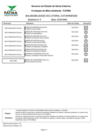 Governo do Estado de Santa Catarina
Fundação do Meio Ambiente - FATMA
BALNEABILIDADE DO LITORAL CATARINENSE
Relatório nº 5 Data: 22/01/2016
Município Balneário Data da Coleta Situação
SÃO FRANCISCO DO SUL
PRAIA DA ENSEADA (Ponto 08) 19/01/2016
FRENTE À RUA ACRE
SÃO FRANCISCO DO SUL
PRAIA DE ITAGUAÇÚ (Ponto 03) 19/01/2016
FRENTE À RUA MANILA
SÃO FRANCISCO DO SUL
PRAIA DE UBATUBA (Ponto 04) 19/01/2016
FRENTE AO POSTO SALVA VIDAS
SÃO FRANCISCO DO SUL
PRAIA DO CAPRI (Ponto 05) 19/01/2016
FRENTE À RUA INGLATERRA
SÃO FRANCISCO DO SUL
PRAIA DOS PAULAS (Ponto 06) 19/01/2016
FRENTE A PRAÇA DA FIGUEIRA
SÃO FRANCISCO DO SUL
PRAIA DOS PAULAS (Ponto 07) 19/01/2016
FRENTE A PRAÇA DO INGLÊS
SÃO FRANCISCO DO SUL
PRAINHA DA ENSEADA (Ponto 09) 19/01/2016
Frente a rua Maceio, Frente Salva Vidas 05
SÃO JOSÉ
PRAIA DE GUARAREMA (Ponto 01) 18/01/2016
Canto esquerdo da praia
CLASSIFICAÇÃO DO PONTO CONFORME RESOLUÇÃO CONAMA nº 274/2000:
Próprio:
quando em 80% ou mais de um conjunto de amostras coletadas nas últimas 5 semanas anteriores, no mesmo local
houver no máximo 800 Escherichia coli por 100 mililitros.
Impróprio:
quando em mais de 20% de um conjunto de amostras coletadas nas últimas 5 semanas anteriores, no mesmo local,
for superior a 800 Escherichia coli por 100 mililitros ou quando, na última coleta, o resultado for superior a 2000
Escherichia coli por 100 mililitros.
Total de pontos próprios: 135
Total de pontos impróprios: 76
Página 11
 