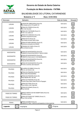 Governo do Estado de Santa Catarina
Fundação do Meio Ambiente - FATMA
BALNEABILIDADE DO LITORAL CATARINENSE
Relatório nº 5 Data: 22/01/2016
Município Balneário Data da Coleta Situação
LAGUNA
LAGOA DE CABEÇUDAS (Ponto 04) 19/01/2016
Em frente ao Km 313 da BR 101
LAGUNA
PRAIA DA TERESA (Ponto 05) 19/01/2016
No meio da praia
LAGUNA
PRAIA DE ITAPIRUBÁ (Ponto 01) 19/01/2016
100 m do costão sul
LAGUNA
PRAIA DO CARDOSO (Ponto 06) 19/01/2016
Extrema esquerda da praia
LAGUNA
PRAIA DO GI (Ponto 02) 19/01/2016
Em frente ao posto Salva Vidas
LAGUNA
PRAIA DO MAR GROSSO (Ponto 03) 19/01/2016
Efrente ao emissário da CASAN
LAGUNA
PRAINHA DO FAROL (Ponto 07) 19/01/2016
Na entrada da praia
NAVEGANTES
PRAIA DE NAVEGANTES (Ponto 02) 19/01/2016
FRENTE À RUA 8150-POSTO 7 SALVA VIDAS
NAVEGANTES
PRAIA DE NAVEGANTES (Ponto 03) 19/01/2016
FRENTE A RUA JULIA C. DO NASCIMENTO
NAVEGANTES
PRAIA DE NAVEGANTES (Ponto 04) 19/01/2016
FOZ DO RIO GRAVATÁ
NAVEGANTES
PRAIA DE NAVEGANTES (Ponto 05) 19/01/2016
Frente à avenida João Sacavem
PALHOÇA
GUARDA DO EMBAÚ (Ponto 03) 18/01/2016
No rio, em frente à vila
PALHOÇA
PRAIA DA PINHEIRA (Ponto 02) 18/01/2016
RUA DOS PESCADORES
PALHOÇA
PRAIA DA PINHEIRA (Ponto 05) 18/01/2016
RUA BEIRA RIO, NO RIO
PALHOÇA
PRAIA DA PINHEIRA (Ponto 06) 18/01/2016
Frente Posto Salva Vidas Ponta do Papagaio
PALHOÇA
PRAIA DE FORA (Ponto 04) 18/01/2016
Rua Antônio Júlio Fagundes
PALHOÇA
PRAIA DO SONHO (Ponto 01) 18/01/2016
Rua Canindé
PASSO DE TORRES
BRAÇO MORTO DO RIO MAMPITUBA (Ponto 02) 18/01/2016
Próximo à ponte
PASSO DE TORRES
PRAIA DE PASSO DE TORRES (Ponto 01) 18/01/2016
Rua Vinte de Maio
PENHA
PRAIA ALEGRE (Ponto 01) 19/01/2016
FRENTE À TRAV. PARTICULAR MARCELO DOS SANTOS
Página 9
 