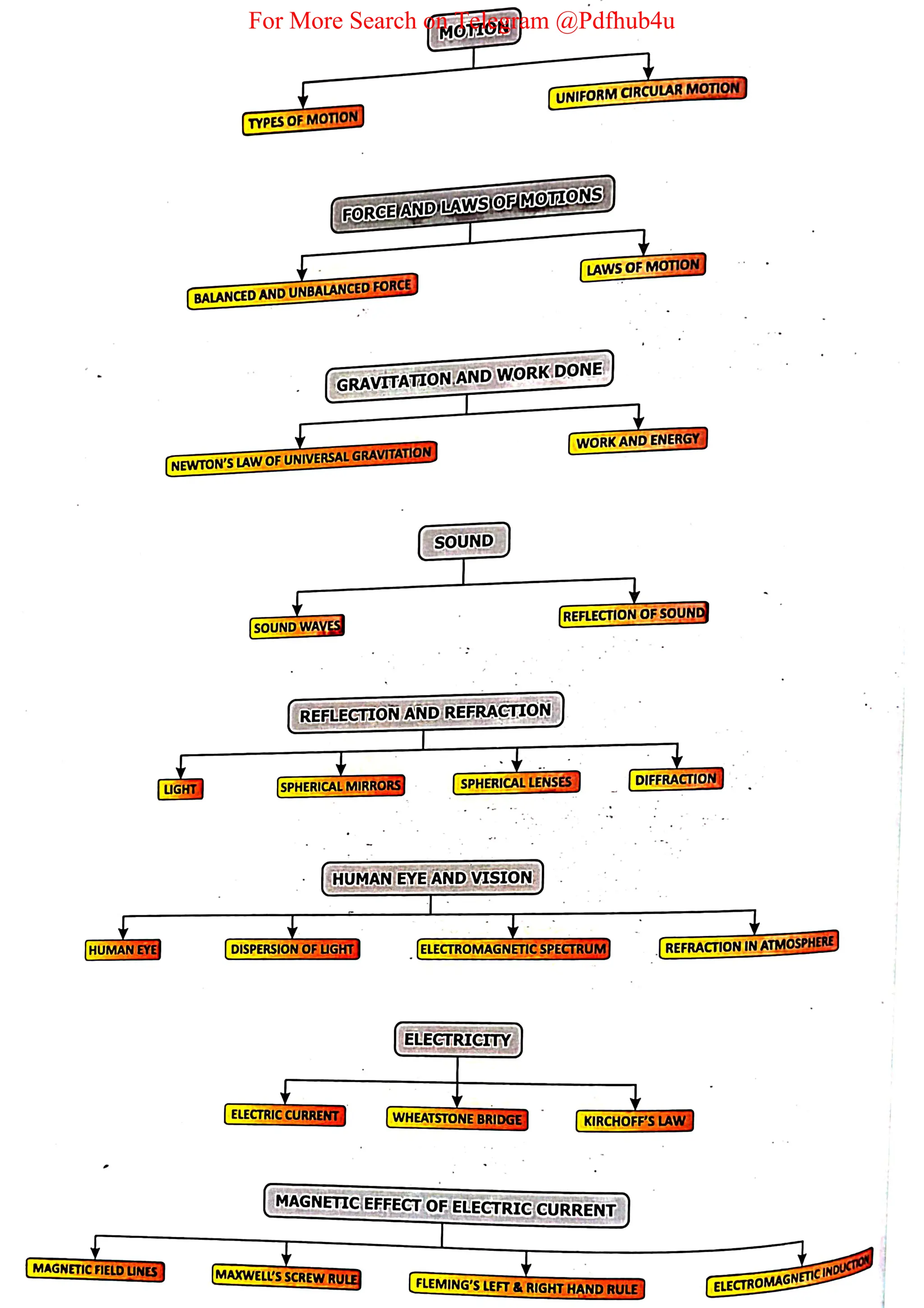 For More Search on Telegram @Pdfhub4u
 