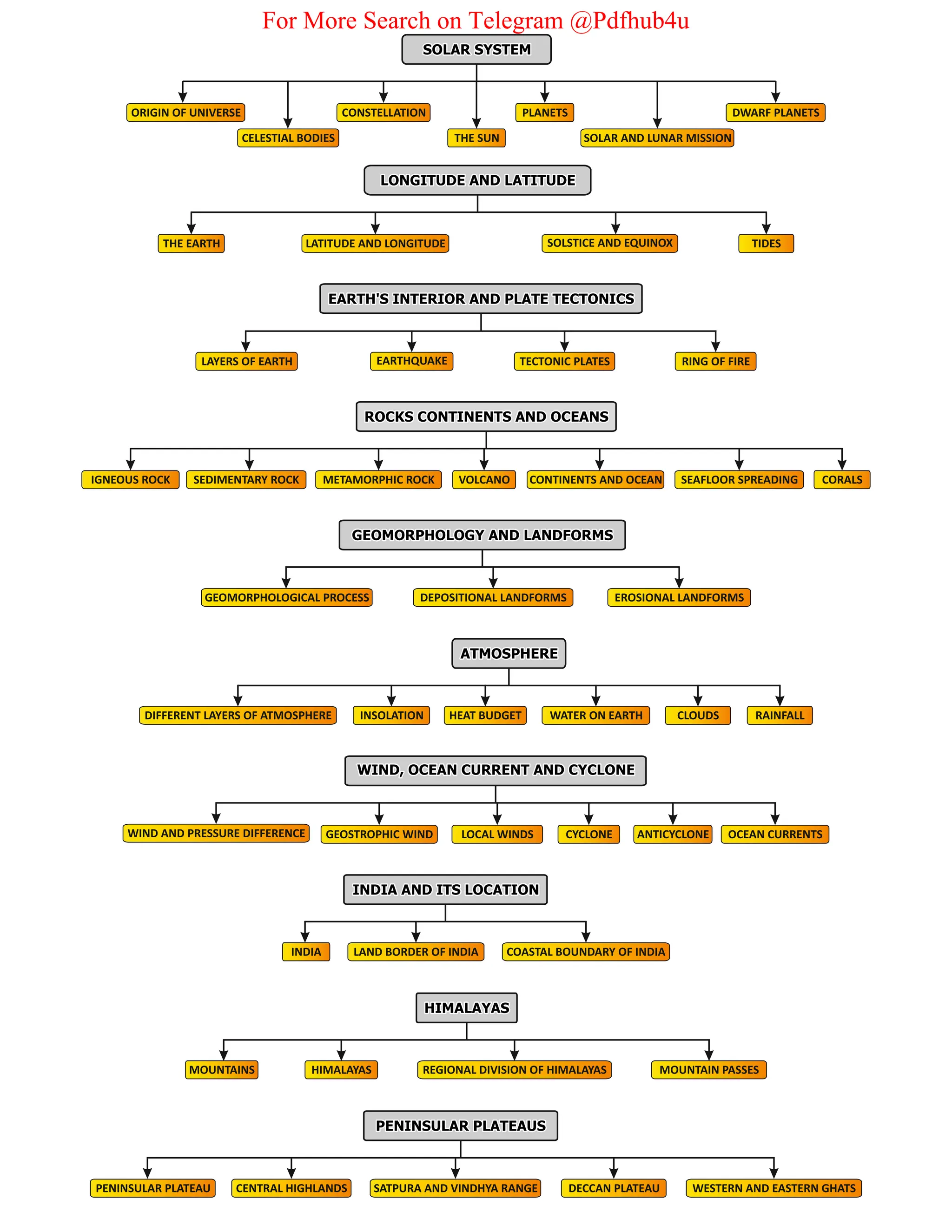 ORIGIN OF UNIVERSE
CELESTIAL BODIES
CONSTELLATION
THE SUN
PLANETS
SOLAR AND LUNAR MISSION
SOLAR SYSTEM
SOLAR SYSTEM
SOLAR SYSTEM
DWARF PLANETS
THE EARTH LATITUDE AND LONGITUDE
LONGITUDE AND LATITUDE
LONGITUDE AND LATITUDE
LONGITUDE AND LATITUDE
SOLSTICE AND EQUINOX TIDES
INDIA LAND BORDER OF INDIA COASTAL BOUNDARY OF INDIA
INDIA AND ITS LOCATION
INDIA AND ITS LOCATION
INDIA AND ITS LOCATION
HIMALAYAS
MOUNTAINS
HIMALAYAS
HIMALAYAS
HIMALAYAS
REGIONAL DIVISION OF HIMALAYAS MOUNTAIN PASSES
EARTH'S INTERIOR AND PLATE TECTONICS
EARTH'S INTERIOR AND PLATE TECTONICS
EARTH'S INTERIOR AND PLATE TECTONICS
LAYERS OF EARTH TECTONIC PLATES RING OF FIRE
EARTHQUAKE
IGNEOUS ROCK METAMORPHIC ROCK
ROCKS CONTINENTS AND OCEANS
ROCKS CONTINENTS AND OCEANS
ROCKS CONTINENTS AND OCEANS
VOLCANO CONTINENTS AND OCEAN SEAFLOOR SPREADING
SEDIMENTARY ROCK CORALS
GEOMORPHOLOGICAL PROCESS DEPOSITIONAL LANDFORMS
GEOMORPHOLOGY AND LANDFORMS
GEOMORPHOLOGY AND LANDFORMS
GEOMORPHOLOGY AND LANDFORMS
EROSIONAL LANDFORMS
DIFFERENT LAYERS OF ATMOSPHERE
ATMOSPHERE
ATMOSPHERE
ATMOSPHERE
WATER ON EARTH CLOUDS
INSOLATION HEAT BUDGET RAINFALL
WIND AND PRESSURE DIFFERENCE GEOSTROPHIC WIND LOCAL WINDS
WIND, OCEAN CURRENT AND CYCLONE
WIND, OCEAN CURRENT AND CYCLONE
WIND, OCEAN CURRENT AND CYCLONE
CYCLONE OCEAN CURRENTS
ANTICYCLONE
PENINSULAR PLATEAU CENTRAL HIGHLANDS SATPURA AND VINDHYA RANGE
PENINSULAR PLATEAUS
PENINSULAR PLATEAUS
PENINSULAR PLATEAUS
DECCAN PLATEAU WESTERN AND EASTERN GHATS
For More Search on Telegram @Pdfhub4u
 