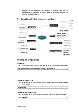 Daniely Raysa
 Ausente um dos requisitos de validade, o negócio será nulo, e
dependendo da gravidade do vício será nulo (nulidade absoluta) ou
anulável (nulidade relativa).
1 – Classificação dos Negócios Jurídicos:
Número de Declarantes
Unilaterais:
 É um ato ou negocio que ocorre apenas uma manifestação de vontade.
testamento, renúncia de direitos, doação, procuração.
Unilaterais recepticios:
 A declaração de vontade deve ser conhecida pelo destinatário para se
tornar efeito.
DENUNCIA
Unilaterais não recepticios:
 A declaração da vontade não precisa ser conhecida pelo destinatário.
TESTAMENTO
 