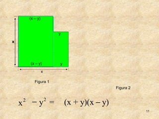 11
y
(x – y)
(x – y)
(x – y)
x
y
y
(x – y)
x
(x – y)
x
(x + y)(x y)−2
x
2
y =−
Figura 1
Figura 2
 