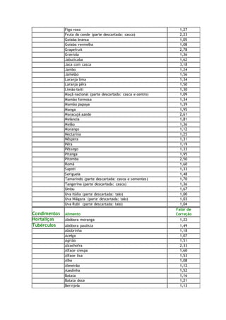 Figo roxo 1,27
Fruta do conde (parte descartada: casca) 2,23
Goiaba branca 1,05
Goiaba vermelha 1,08
Grapefruit 2,78
Graviola 1,36
Jabuticaba 1,62
Jaca com casca 3,18
Jambo 1,24
Jamelão 1,56
Laranja lima 1,34
Laranja pêra 1,50
Limão taiti 1,30
Maçã nacional (parte descartada: casca e centro) 1,09
Mamão formosa 1,34
Mamão papaya 1,39
Manga 1,95
Maracujá azedo 2,61
Melancia 1,81
Melão 1,36
Morango 1,12
Nectarina 1,25
Nêspera 1,31
Pêra 1,19
Pêssego 1,33
Pitanga 1,95
Pitomba 2,50
Romã 1,60
Sapoti 1,33
Seriguela 1,48
Tamarindo (parte descartada: casca e sementes) 1,70
Tangerina (parte descartada: casca) 1,36
Umbu 1,67
Uva Itália (parte descartada: talo) 1,00
Uva Niágara (parte descartada: talo) 1,03
Uva Rubi (parte descartada: talo) 1,04
Condimentos Alimento
Fator de
Correção
Hortaliças Abóbora moranga 1,22
Tubérculos Abóbora paulista 1,49
Abobrinha 1,18
Acelga 1,07
Agrião 1,51
Alcachofra 2,33
Alface crespa 1,60
Alface lisa 1,53
Alho 1,08
Almeirão 1,12
Azedinha 1,52
Batata 1,16
Batata doce 1,21
Berinjela 1,13
 