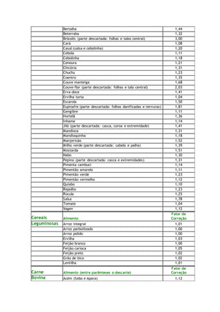 Bertalha 1,44
Beterraba 1,32
Brócolis (parte descartada: folhas e talos central) 3,00
Cará 1,08
Casal (salsa e cebolinha) 1,20
Cebola 1,11
Cebolinha 1,18
Cenoura 1,21
Chicória 1,31
Chuchu 1,23
Coentro 1,35
Couve manteiga 1,68
Couve-flor (parte descartada: folhas e talo central) 2,03
Erva-doce 1,41
Ervilha torta 1,04
Escarola 1,50
Espinafre (parte descartada: folhas danificadas e nervuras) 1,81
Gengibre 1,11
Hortelã 1,36
Inhame 1,14
Jiló (parte descartada: casca, coroa e extremidade) 1,41
Mandioca 1,31
Mandioquinha 1,18
Manjericão 1,52
Milho verde (parte descartada: cabelo e palha) 1,39
Mostarda 1,51
Nabo 1,30
Pepino (parte descartada: casca e extremidades) 1,31
Pimenta cambuci 1,14
Pimentão amarelo 1,11
Pimentão verde 1,23
Pimentão vermelho 1,12
Quiabo 1,10
Repolho 1,23
Rúcula 1,25
Salsa 1,78
Tomate 1,04
Vagen 1,12
Cereais Alimento
Fator de
Correção
Leguminosas Arroz integral 1,01
Arroz parboilizado 1,00
Arroz polido 1,00
Ervilha 1,03
Feijão branco 1,00
Feijão carioca 1,05
Feijão preto 1,02
Grão de bico 1,02
Lentilha 1,01
Carne Alimento (entre parênteses o descarte)
Fator de
Correção
Bovina Acém (Sebo e Apara) 1,12
 