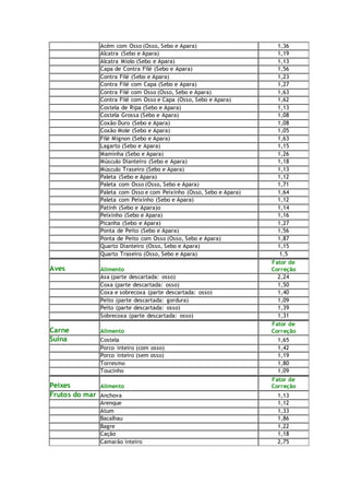 Acém com Osso (Osso, Sebo e Apara) 1,36
Alcatra (Sebo e Apara) 1,19
Alcatra Miolo (Sebo e Apara) 1,13
Capa de Contra Filé (Sebo e Apara) 1,56
Contra Filé (Sebo e Apara) 1,23
Contra Filé com Capa (Sebo e Apara) 1,27
Contra Filé com Osso (Osso, Sebo e Apara) 1,63
Contra Filé com Osso e Capa (Osso, Sebo e Apara) 1,62
Costela de Ripa (Sebo e Apara) 1,13
Costela Grossa (Sebo e Apara) 1,08
Coxão Duro (Sebo e Apara) 1,08
Coxão Mole (Sebo e Apara) 1,05
Filé Mignon (Sebo e Apara) 1,63
Lagarto (Sebo e Apara) 1,15
Maminha (Sebo e Apara) 1,26
Músculo Dianteiro (Sebo e Apara) 1,18
Músculo Traseiro (Sebo e Apara) 1,13
Paleta (Sebo e Apara) 1,12
Paleta com Osso (Osso, Sebo e Apara) 1,71
Paleta com Osso e com Peixinho (Osso, Sebo e Apara) 1,64
Paleta com Peixinho (Sebo e Apara) 1,12
Patinh (Sebo e Apara)o 1,14
Peixinho (Sebo e Apara) 1,16
Picanha (Sebo e Apara) 1,27
Ponta de Peito (Sebo e Apara) 1,56
Ponta de Peito com Osso (Osso, Sebo e Apara) 1,87
Quarto Dianteiro (Osso, Sebo e Apara) 1,15
Quarto Traseiro (Osso, Sebo e Apara) 1,5
Aves Alimento
Fator de
Correção
Asa (parte descartada: osso) 2,24
Coxa (parte descartada: osso) 1,50
Coxa e sobrecoxa (parte descartada: osso) 1,40
Peito (parte descartada: gordura) 1,09
Peito (parte descartada: osso) 1,39
Sobrecoxa (parte descartada: osso) 1,31
Carne Alimento
Fator de
Correção
Suína Costela 1,65
Porco inteiro (com osso) 1,42
Porco inteiro (sem osso) 1,19
Torresmo 1,80
Toucinho 1,09
Peixes Alimento
Fator de
Correção
Frutos do mar Anchova 1,13
Arenque 1,12
Atum 1,33
Bacalhau 1,86
Bagre 1,22
Cação 1,18
Camarão inteiro 2,75
 