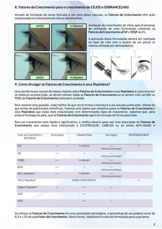 8. Fatores de Crescimento para o crescimento de CÍLIOS e SOBRANCELHAS
Através da formação de novos folículos e um novo plexo vascular, os Fatores de Crescimento têm ação
comprovada no crescimento de cílios e sobrancelhas:
9. Como divulgar os Fatores de Crescimento e seus Peptídeos?
Uma dúvida muito comum de nossos clientes sobre Fatores de Crescimento e seus Peptídeos é como orientar
os médicos na prescrição, se devem utilizar todos os Fatores de Crescimento ou se devem criar um MIX ou
POOLde Fatores de Crescimento como semi-acabado.
Para resolver esta questão, nada melhor do que recorrermos a literatura e aos estudos publicados. Diante do
que existe de publicações científicas, fizemos uma tabela que classifica quais os Fatores de Crescimento e
seus Peptídeos que estão mais relacionados com determinados tipos de tratamento. Sabemos que, pela
própria fisiologia da pele, que os Fatores de Crescimento agem em sinergia de forma associada.
Para um tratamento mais rápido e significativo, o médico deverá optar por uma associação de Fatores de
Crescimento que esteja mais relacionado à CICATRIZAÇÃO, CABELOS ou ao efeito ANTI-AGING e
ANTES 8 SEMANAS
ANTES 8 SEMANAS
Avaliação do crescimento de cílios após 8 semanas
de utilização de uma formulação contendo os
Fatores de Crescimento aFGF e VEGF aa 2%.
A aplicação desta formulação deverá ser realizada
na base do cílio com o auxílio de um pincel (o
mesmo utilizado por delineadores).
Ao utilizar os Fatores de Crescimento em uma associação estratégica, o percentual de uso poderá variar de
0,5 a 1,5% de cada Fator de Crescimento. Desta forma, viabilizará o custo da formulação para o paciente.
Fator de Crescimento /
PEPTÍDEOS
Cicatrização Cabelos/Pêlos Anti-Aging DESPIGMENTANTE
EGF +++ ñ-indicado +++
(efeito preenchedor)
++
IGF +++ ++ ++
(efeito preenchedor)
-
TGFβ3 +++ ñ-indicado +++
(efeito preenchedor)
-
bFGF +++ ++ ++
(efeito preenchedor)
-
IDP-2 Peptídeo® +++ ñ-indicado +++
(efeito preenchedor)
-
TGP-2 Peptídeo® - REDUZ o CRESCIMENTO - +++
Copper Peptídeo® ++ +++ ++ -
aFGF - +++ - -
VEGF - +++ + -
7
 