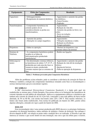 “Entendendo o Fator de Potência”
Alexandre Saccol Martins, Guilherme Bonan e Gustavo Ceretta Flores
CP Eletrônica S.A. 10
Equipamento Efeito das Componentes
Harmônicas
Resultado
Capacitores - Sobreaquecimento;
- Rompimento do material dielétrico;
- Aquecimento e aumento das perdas
no dielétrico;
- Curto-Circuito;
- Explosão;
Transformadores - Componentes harmônicas da
corrente podem elevar
consideravelmente as perdas nos
transformadores;
- Aquecimento;
- Redução da vida útil;
- Aumento das perdas no ferro e no
cobre;
- Stress na isolação;
- Ruído excessivo;
Motores - Aumento das perdas;
- Alterações no campo magnético;
- Aquecimento;
- Vibrações mecânicas e ruído;
- Redução na eficiência;
- Torques pulsantes;
Disjuntores - Falhas na operação; - Abertura de disjuntores com
correntes abaixo da nominal.
Sistemas de
Telefonia
- As componentes harmônicas podem
acoplar-se as linhas de
telecomunicações produzindo
interferências;
- Ruídos nas ligações.
Sobrecarga no
neutro
- Em determinados sistemas trifásicos,
as harmônicas de ordem 3 (3ª, 6ª, 9ª...)
produzidas por cada uma das fases se
somam no neutro, produzindo
correntes maiores que as correntes de
fase.
- Aquecimento e aumento das perdas
- Redução da vida útil da instalação
elétrica
- Queima de fusíveis
- Falha na operação de disjuntores
Tabela 2 - Problemas provocados pelas Componentes Harmônicas
Além dos problemas acima relatados, pode se considerar a relevância da correção do Fator de
Potência e também a redução das componentes harmônicas tomando como base as recomendações e
normas internacionais que já se encontram vigentes.
IEC 61000-3-2
A IEC (International Eletrotechnical Commission Standards) é o órgão pelo qual são
estabelecidas as normas para a União Européia. Esta norma refere-se às limitações das harmônicas de
corrente injetadas na rede pública de alimentação. Aplica-se a equipamentos elétricos e eletrônicos que
tenham uma corrente de entrada de até 16 A por fase, conectados a uma rede pública de baixa tensão
alternada, de 50 ou 60 Hz, com tensão fase-neutro entre 220 e 240 V. Para tensões inferiores, os
limites não foram ainda estabelecidos. Esta norma foi publicada em Janeiro de 2001, porém sofreu
algumas alterações, entrando em vigor a partir de Janeiro de 2004.
IEEE-519
Esta recomendação (não é uma norma) produzida pelo IEEE descreve os principais fenômenos
causadores de distorção harmônica, indica métodos de medição e limites de distorção. Seu enfoque é
diverso daquele da IEC, em relação ao ponto onde a medição deve ser realizada. A filosofia é que não
interessa ao sistema o que ocorre dentro de uma instalação, mas sim o que ela reflete para o exterior,
 
