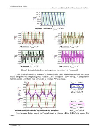 “Entendendo o Fator de Potência”
Alexandre Saccol Martins, Guilherme Bonan e Gustavo Ceretta Flores
CP Eletrônica S.A. 6
Componente Fundamental WPATIVA 8696=
3ª Harmônica WPATIVA 0= 5ª Harmônica WPATIVA 0=
7ª Harmônica WPATIVA 0= 9ª Harmônica WPATIVA 0=
Figura 7 - Potências Instantâneas das Componentes Harmônicas e da Fundamental
Como pode ser observado na Figura 7, mesmo que os sinais não sejam simétricos, os valores
médios (responsáveis pela produção da Potência Ativa) são iguais à zero, ou seja, as componentes
harmônicas não contribuem para a produção de Potência Ativa na carga.
Figura 8 - Comparação entre Carga Linear e Carga Não-Linear
VVRMS 91,219=
AI RMS 54,391 =
WP ATIVA 86961 =
VAP AP 86961 =
VVRMS 91,219=
AItotRMS 89,48=
WPtotATIVA 8696=
VAPtotAP 10750=
Com os dados obtidos a partir da Figura 8, pode se calcular o Fator de Potência para os dois
casos:
 