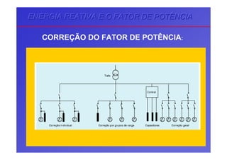 ENERGIA REATIVA E O FATOR DE POTÊNCIAENERGIA REATIVA E O FATOR DE POTÊNCIAENERGIA REATIVA E O FATOR DE POTÊNCIA
CORREÇÃO DO FATOR DE POTÊNCIA:
 