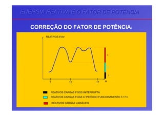 ENERGIA REATIVA E O FATOR DE POTÊNCIAENERGIA REATIVA E O FATOR DE POTÊNCIAENERGIA REATIVA E O FATOR DE POTÊNCIA
CORREÇÃO DO FATOR DE POTÊNCIA:
H
REATIVOS kVAr
7 12 17
3
1
2
REATIVOS CARGAS FIXAS C/ PERÍODO FUNCIONAMENTO 7-17 h
REATIVOS CARGAS FIXOS INITERRUPTA
REATIVOS CARGAS VARIÁVEIS
 
