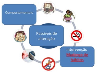 Comportamentais
Passíveis de
alteração
Intervenção
Mudança de
hábitos
 
