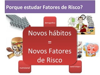 Porque estudar Fatores de Risco?
Novos hábitos
=
Novos Fatores
de Risco
Novos hábitos
=
Novos Fatores
de Risco
 