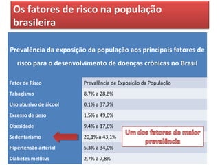 Os fatores de risco na população
brasileira
Prevalência da exposição da população aos principais fatores de
risco para o desenvolvimento de doenças crônicas no Brasil
Fator de Risco Prevalência de Exposição da População
Tabagismo 8,7% a 28,8%
Uso abusivo de álcool 0,1% a 37,7%
Excesso de peso 1,5% a 49,0%
Obesidade 9,4% a 17,6%
Sedentarismo 20,1% a 43,1%
Hipertensão arterial 5,3% a 34,0%
Diabetes mellitus 2,7% a 7,8%
 