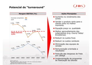 Potencial de “turnaround”

                     Margem EBITDA (%)
                     Margem EBITDA (%)                                                   Ações Planejadas
                                                                                         Ações Planejadas

  Empresas comparáveis
                                                                                  Aumento no rendimento dos
  Swift
                                                                                  cortes

             7,6%
                                                                                  Vender o produto certo para o
 7,5%                                                                             cliente certo no melhor
                             6,8%                                                 momento

                                                                5,9%
                                                                                  Equação preço vs. qualidade
                                                     5,6%
                                                                                  Melhor aproveitamento dos
  Média Setorial:
  5,9%                                  4,5%                                      subprodutos (e.g. Couro/ Sebo/
                                                                                  Envoltórios)
                                                                           3,7%
                                                                                  Reduzir os custos fixos

                                       3,0%                                       Reduzir os custos variáveis

                          2,2%                      2,3%                          Otimização das equipes de
              1,8%                                                                vendas
                                                                1,7%
  1,4%
                                                                                  Remuneração orientada a
                                                                                  resultados
                                                                           0,4%
                                                                                  Redução das despesas de frete
                                                                                  por cabeça
  2000        2001        2002         2003        2004        2005        2006
                                                                                  Implementação de programas
Fonte: Swift & Co                                                                 de fidelização de clientes
Nota: Dados referente a 2000, 2001,2002 e 2003 são pro-forma não auditados e
 refletem dados da antecessora ConAgra                                                                             11
Média Setorial inclui dados da Tyson Foods e Smithfield
 