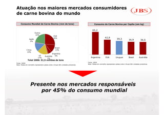 Atuação nos maiores mercados consumidores
de carne bovina do mundo

     Consumo Mundial de Carne Bovina (mm de tons)
     Consumo Mundial de Carne Bovina (mm de tons)                                          Consumo de Carne Bovina per Capita (em kg)
                                                                                           Consumo de Carne Bovina per Capita (em kg)

                                                                                        65,2
                         Outros
                          22%
                                                   EUA
                                                   26%                                                   42,9
                 Japão                                                                                                   39,3            36,9            36,5
                  2%



                                                    Brasil
             C hina                                 13%
              14%
                                                  Argentina
                             UE       Austrália      5%
                            17%         1%
                                                                                      Argentina           EUA           Uruguai          Brasil        Austrália
               Total 2006: 51,5 milhões de tons
                                                                                   Fonte: USDA
Fonte: USDA
                                                                                   Nota: Países em vermelho representam países onde o Grupo têm unidades produtivas
Nota: Países em vermelho representam países onde o Grupo têm unidades produtivas




                  Presente nos mercados responsáveis
                      por 45% do consumo mundial


                                                                                                                                                                      7
 
