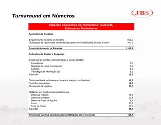 Turnaround em Números
                        Impactos Financeiros do Turnaround - (US$ M M )
                                   Estimativas Preliminares

     Aumentos de Receitas

     Segundo turno na planta de Greeley                                               800,0
     Otimização da capacidade instalada das plantas de Grand Island, Dumas e Hyron    300,0

     Potencial Aumento de Receitas                                                   1.100,0

     Reduções de Custos e Despesas

     Despesas de Vendas, Administrativas e Gerais (SG&A)
       Consultorias                                                                     5,0
       Redução de níveis hierárquicos                                                   4,0
       Seguros                                                                          8,0
       Tecnologia da Informação (TI)                                                    8,0
     Sub-total                                                                         25,0

     Custos variáveis (embalagens, insumos, energia, combustível)                      11,6
     Custo fixo das plantas                                                            16,0
     Otimização da logística                                                           17,5

     Melhorias em Rendimentos da Carcassa
       Desossa Trazeiro                                                                18,4
       Desossa Dianteiro                                                               23,5
       Desossa Ponta de Agulha                                                          4,5
       Couro                                                                           37,8
       Tripa de Porco                                                                  11,5
     Sub-total                                                                         95,7

     Potenciais Ganhos Operacionais Identificados até o momento                       165,7
                                                                                               11
 