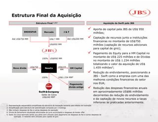 Estrutura Final da Aquisição
                                     Estrutura Final     1,2,3                                                       Aquisição da Swift pela JBS
                                     Estrutura Final     1,2,3                                                       Aquisição da Swift pela JBS

                                                                                                        Aporte de capital pela JBS de US$ 950
                      BNDESPAR                Mercado                J&F                                milhões;

        Até US$750 MM                               US$ ? MM              Até US$200 MM
                                                                                                        Captação de recursos junto a instituições
                                                                                                        financeiras no montante de US$750
                                                     US$950 MM                                          milhões (captação de recursos adicionais
                                                                                                        para capital de giro);
                                                                                                        Pagamento do Equity para a HM Capital no
                                                                                                        montante de US$ 225 milhões e de Dívidas
                                            100% US$950 MM
                                                                                                        no montante de US$ 1.234 milhões
                                                                                                        totalizando o valor da aquisição de US$
                              US$750                             US$225                                 1.459 milhões3;
          Nova dívida                          NewCo                         HM Capital
                                MM                                MM
                                                                                                        Redução do endividamento, posicionando a
                                           100%                  US$1.234 MM4
                                                                                                        JBS - Swift como a empresa com uma das
                                                                                                        melhores condições financeiras do setor
                                                                            Pagamento                   nos EUA;
                                                                           dívida antiga
                                                                                                        Redução das despesas financeiras anuais
                                                                                                        em aproximadamente US$86 milhões
                                           Saldo de Caixa                                               decorrentes da redução do endividamento
                                            US$240 MM5
                                                                                                        e da captação de novos recursos a taxas
                                                                                                        inferiores às praticadas anteriormente.
1-   Representação esquemática simplificada da estrutura da transação somente para efeitos de ilustração
2-   Simplificação para estrutura de subordinação composta por 3 holdings
3-   Não incluem despesas de fee e outras despesas da operação
4-   Dívida de fechamento atualizada adicionadas de juros acumulados e despesas de tender offer
5-   Saldo de Caixa estimado sendo que parte será utilizado para pagamento de despesas de fee e outras despesas da
                                                                                                                                                    6
           operação. O restante será utilizado para capital de giro.
 