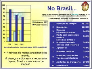 No Brasil... Arquivo Brasileiro de Cardiologia. 2007;88(4):88-91   17 milhões de mortes anualmente no mundo. A doença cardiovascular representa hoje no Brasil a maior causa de mortes!! Dados do ano de 2000, obtidos no site do  DATASUS  mostram as 10 principais causas da morte extra í das das Declara ç ões de  Ó bito: 1 Doenças do coração 197031 2 Neoplasias 120493 3 Doenças cerebrovasculares 84688 4 Morte sem assistência médica 78662 5 Sintomas, sinais e achados anormais clínicos e laboratoriais 54450 6 Agressões 45343 7 Diabetes mellitus 35280 8 Doenças crônicas das vias aéreas inferiores 33707 9 Acidentes de transporte 29640 10 Pneumonia 29345 Causas da Morte Agrupadas e Classificadas pela CID-10 