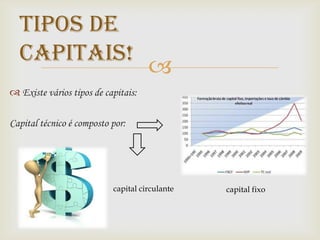 Tipos de
  capitais!
                                     
 Existe vários tipos de capitais:

Capital técnico é composto por:




                           capital circulante   capital fixo
 