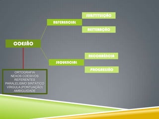 REFERENCIAL
SEQUENCIAL
COESÃO
SUBSTITUIÇÃO
REITERAÇÃO
PROGRESSÃO
RECORRÊNCIA
ORTOGRAFIA
NEXOS COESIVOS
REFERENTES
PARALELISMO SINTÁTICO
VÍRGULA (PONTUAÇÃO)
AMBIGUIDADE
 