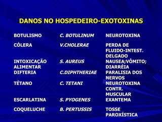 DANOS NO HOSPEDEIRO-EXOTOXINAS 