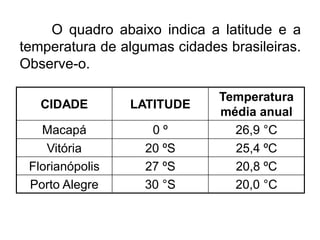 O quadro abaixo indica a latitude e a temperatura de algumas cidades brasileiras. Observe-o. 
CIDADE 
LATITUDE 
Temperatura média anual 
Macapá 
0 º 
26,9 °C 
Vitória 
20 ºS 
25,4 ºC 
Florianópolis 
27 ºS 
20,8 ºC 
Porto Alegre 
30 °S 
20,0 °C  