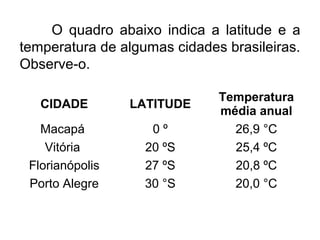 O quadro abaixo indica a latitude e a
temperatura de algumas cidades brasileiras.
Observe-o.
CIDADE LATITUDE
Temperatura
m...
