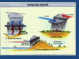 Fatores e elementos do clima