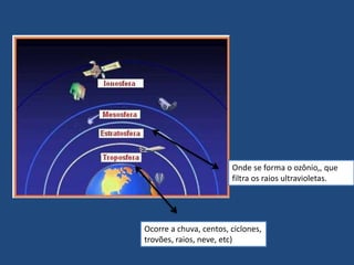 Ocorre a chuva, centos, ciclones,
trovões, raios, neve, etc)
Onde se forma o ozônio,, que
filtra os raios ultravioletas.
 