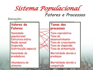 Sistema Populacional
                          Fatores e Processos
Interações
  Valores de                Taxas dos
  Fato...