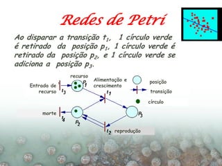 Redes de Petri
Ao disparar a transição t1, 1 círculo verde
é retirado da posição p1, 1 círculo verde é
retirado da posição...