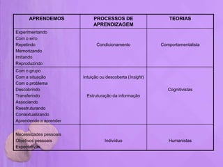 APRENDEMOS             PROCESSOS DE                     TEORIAS
                             APRENDIZAGEM
Experimentando
Com o erro
Repetindo                      Condicionamento             Comportamentalista
Memorizando
Imitando
Reproduzindo
Com o grupo
Com a situação          Intuição ou descoberta (Insight)
Com o problema
Descobrindo                                                   Cognitivistas
Transferindo             Estruturação da informação
Associando
Reestruturando
Contextualizando
Aprendendo a aprender


Necessidades pessoais
Objetivos pessoais                 Indivíduo                  Humanistas
Expectativas
 