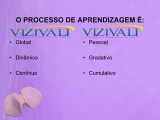 O PROCESSO DE APRENDIZAGEM É:


• Global         • Pessoal

• Dinâmico       • Gradativo

• Contínuo       • Cumulativo
 