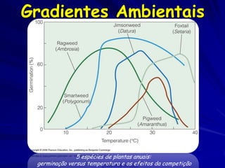 Gradientes Ambientais




               5 espécies de plantas anuais:
 germinação versus temperatura e os efeitos da competição
 