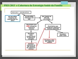 PIES 2013 e Cobertura da Estratégia Saúde da Família
PIES 2013PIES 2013 –– 100 MILHÕES100 MILHÕES
80 MILHÕES80 MILHÕES
CritCritéérios derios de
DistribuiDistribuiçção deão de
20122012
20 MILHÕES20 MILHÕES
Cobertura deCobertura de
ESFESF
Per CapitaPer Capita dede
R$1,85R$1,85
(4 x 0,46)(4 x 0,46)
MunicMunicíípios quepios que
nãonão atingiramatingiram
coberturacobertura
mmíínimanima
MunicMunicíípios quepios que
atingiram coberturaatingiram cobertura
mmíínima esperadanima esperada
RecebemRecebem
valorvalor
proporcionalproporcional
àà coberturacobertura
atingidaatingida
RecebemRecebem
valor totalvalor total
ResResííduoduo
referente aoreferente ao
não alcancenão alcance
da coberturada cobertura
mmíínimanima
Recebem valorRecebem valor
per capita doper capita do
resresííduoduo
 