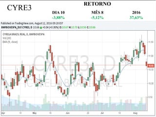 CYRE3
RETORNO
DIA 10 MÊS 8 2016
-3,88% -5,12% 37,63%
 