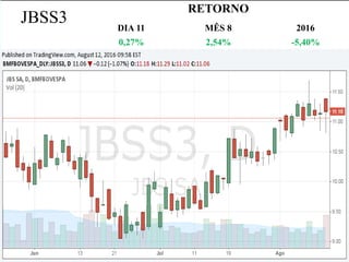 JBSS3
RETORNO
DIA 11 MÊS 8 2016
0,27% 2,54% -5,40%
 