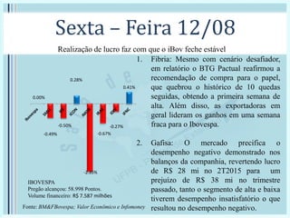 Sexta – Feira 12/08
IBOVESPA
Pregão alcançou: 58.998 Pontos.
Volume financeiro: R$ 7.587 milhões
1. Fibria: Mesmo com cenário desafiador,
em relatório o BTG Pactual reafirmou a
recomendação de compra para o papel,
que quebrou o histórico de 10 quedas
seguidas, obtendo a primeira semana de
alta. Além disso, as exportadoras em
geral lideram os ganhos em uma semana
fraca para o Ibovespa.
2. Gafisa: O mercado precifica o
desempenho negativo demonstrado nos
balanços da companhia, revertendo lucro
de R$ 28 mi no 2T2015 para um
prejuízo de R$ 38 mi no trimestre
passado, tanto o segmento de alta e baixa
tiverem desempenho insatisfatório o que
resultou no desempenho negativo.
0.00%
-0.49%
-0.50%
0.28%
-2.35%
-0.67%
-0.27%
0.41%
Fonte: BM&FBovespa; Valor Econômico e Infomoney
Realização de lucro faz com que o iBov feche estável
 