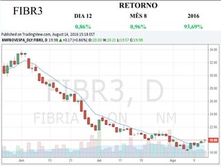 FIBR3
RETORNO
DIA 12 MÊS 8 2016
0,86% 0,96% 93,69%
 