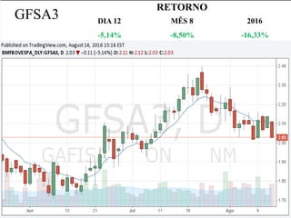GFSA3
RETORNO
DIA 12 MÊS 8 2016
-5,14% -8,50% -16,33%
 