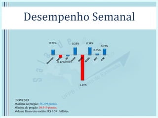 Desempenho Semanal
0.23%
-0.12%-0.05%
0.33%
-1.14%
0.34%
0.05%
0.27%
IBOVESPA
Máxima do pregão: 58.299 pontos.
Mínima do pregão: 56.919 pontos.
Volume financeiro médio: R$ 6.591 bilhões.
 